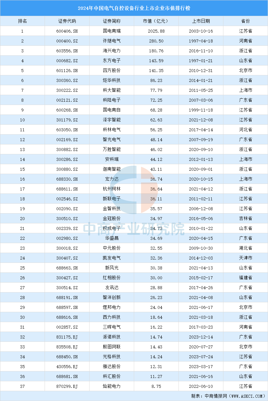 2024年中国电气自控设备行业上市企业市值排行榜（附榜单）(图1)