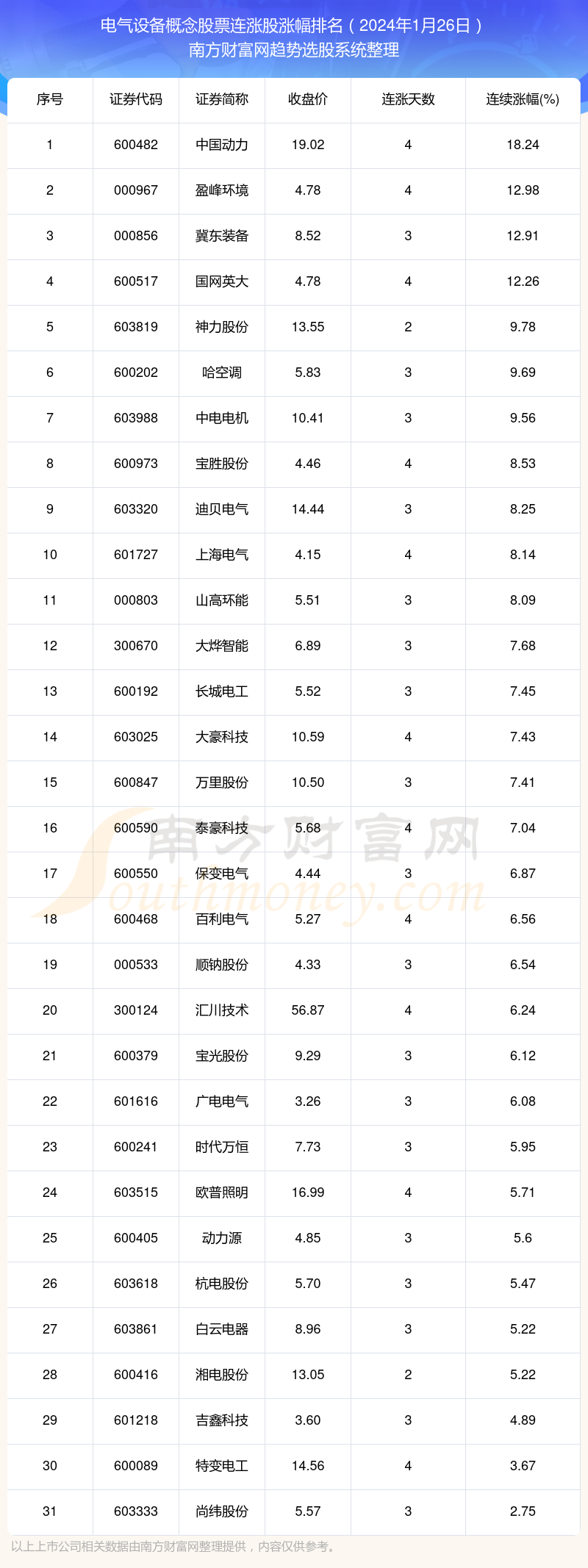 今日电气设备概念股票连涨股票都有哪些？（2024年1月26日）(图1)