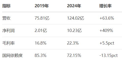 净利率97%碾压同行平高电气估值重估在即(图3)