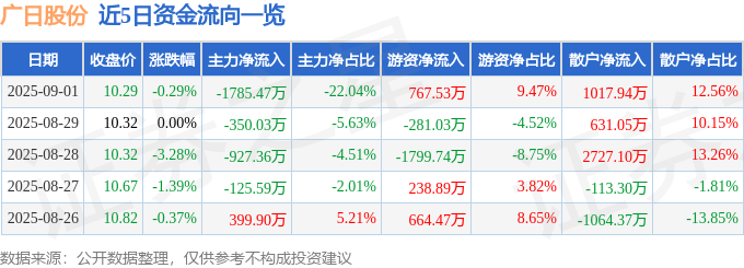 股票行情快报：广日股份（600894）9月1日主力资金净卖出178547万元(图1)