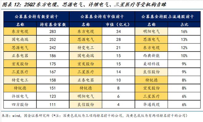 国金电新姚遥丨电力设备2025中报总结：板块经营业绩稳健关注新兴下游及出海(图6)