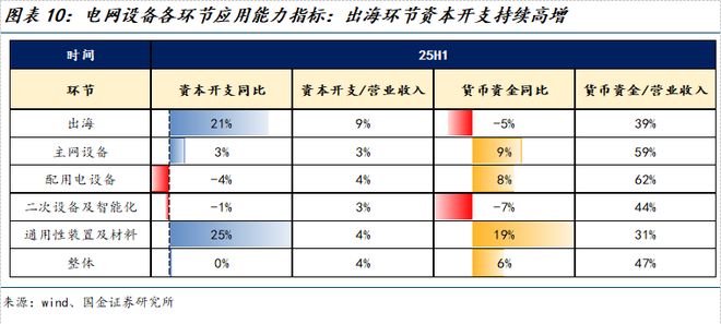 国金电新姚遥丨电力设备2025中报总结：板块经营业绩稳健关注新兴下游及出海(图4)