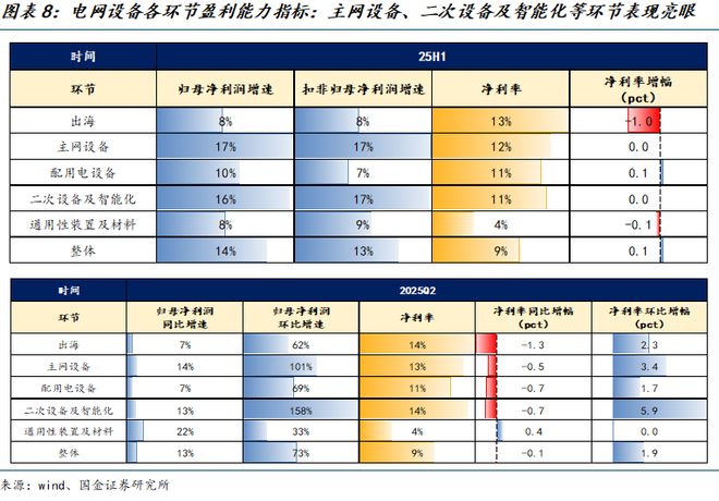 国金电新姚遥丨电力设备2025中报总结：板块经营业绩稳健关注新兴下游及出海(图2)
