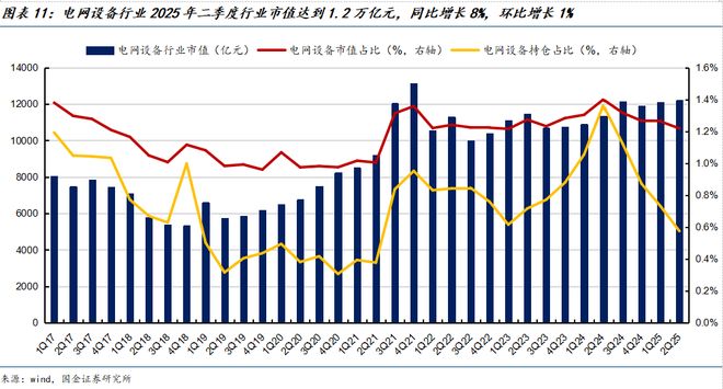 国金电新姚遥丨电力设备2025中报总结：板块经营业绩稳健关注新兴下游及出海(图5)