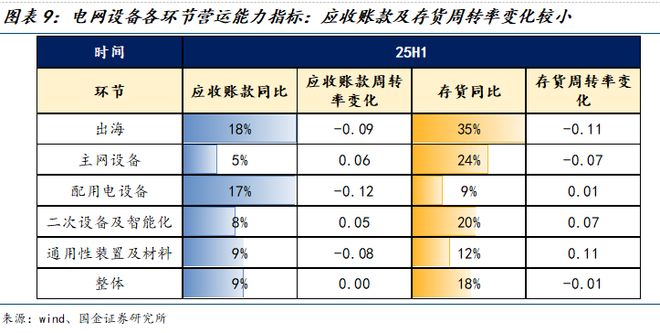 国金电新姚遥丨电力设备2025中报总结：板块经营业绩稳健关注新兴下游及出海(图3)