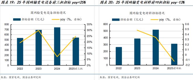 国金电新姚遥丨电力设备2025中报总结：板块经营业绩稳健关注新兴下游及出海(图12)
