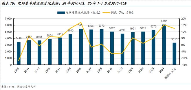 国金电新姚遥丨电力设备2025中报总结：板块经营业绩稳健关注新兴下游及出海(图11)
