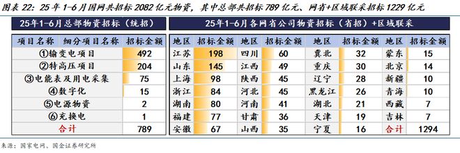 国金电新姚遥丨电力设备2025中报总结：板块经营业绩稳健关注新兴下游及出海(图14)