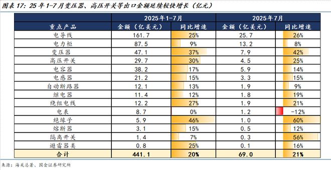 国金电新姚遥丨电力设备2025中报总结：板块经营业绩稳健关注新兴下游及出海(图10)