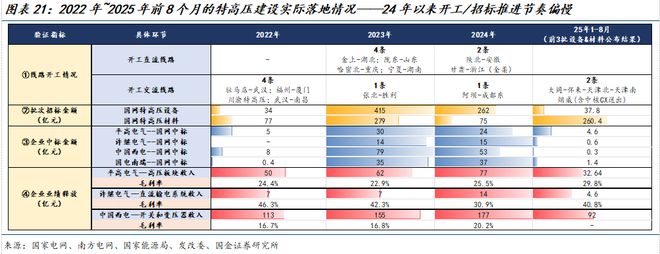 国金电新姚遥丨电力设备2025中报总结：板块经营业绩稳健关注新兴下游及出海(图13)