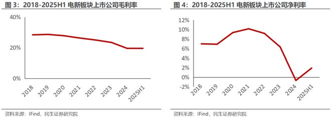 电新行业2025年半年报业绩总结:乘势笃行静待花开【民生电新】(图3)