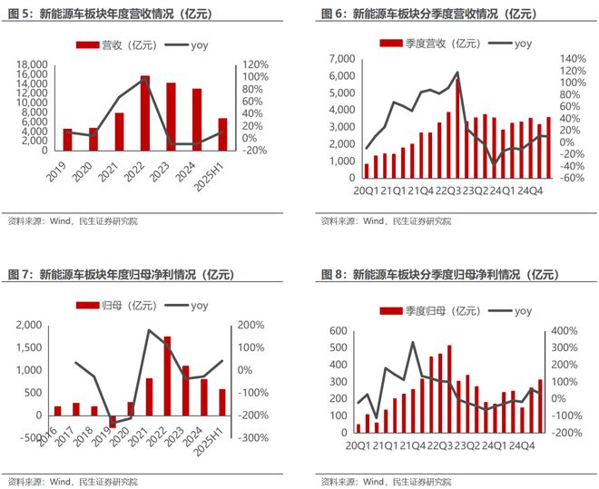 电新行业2025年半年报业绩总结:乘势笃行静待花开【民生电新】(图4)