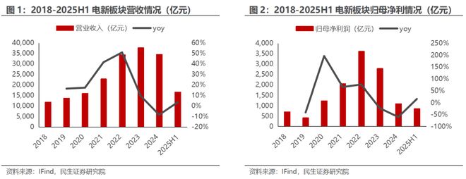 电新行业2025年半年报业绩总结:乘势笃行静待花开【民生电新】(图2)