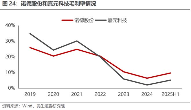 电新行业2025年半年报业绩总结:乘势笃行静待花开【民生电新】(图18)