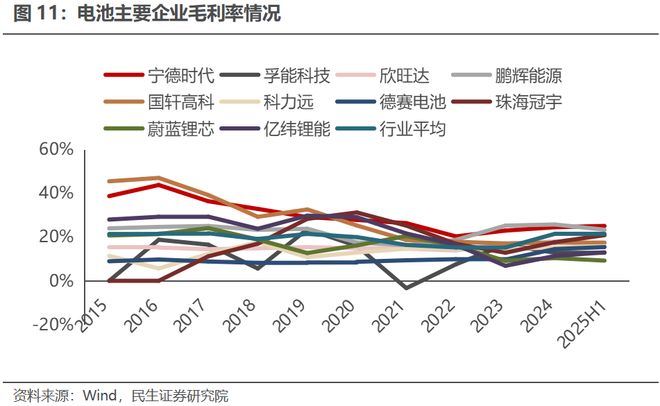 电新行业2025年半年报业绩总结:乘势笃行静待花开【民生电新】(图8)