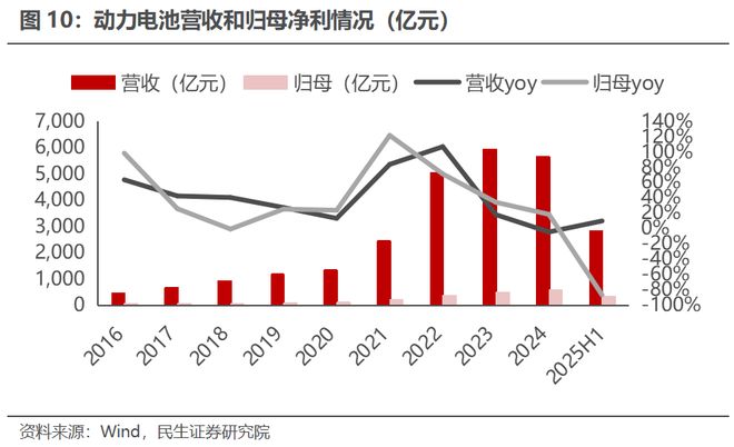 电新行业2025年半年报业绩总结:乘势笃行静待花开【民生电新】(图7)