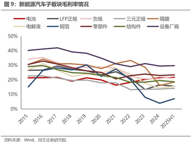 电新行业2025年半年报业绩总结:乘势笃行静待花开【民生电新】(图6)