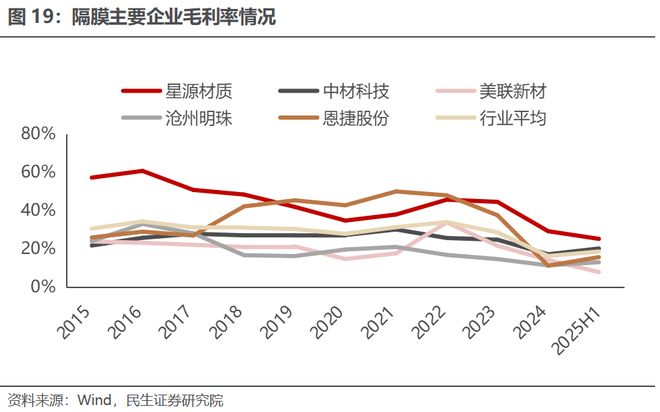电新行业2025年半年报业绩总结:乘势笃行静待花开【民生电新】(图14)