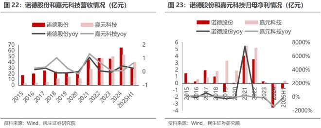 电新行业2025年半年报业绩总结:乘势笃行静待花开【民生电新】(图17)