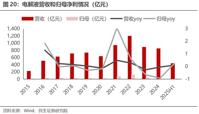 电新行业2025年半年报业绩总结:乘势笃行静待花开【民生电新】(图15)