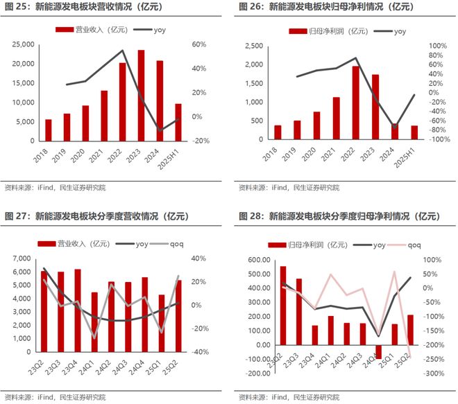 电新行业2025年半年报业绩总结:乘势笃行静待花开【民生电新】(图19)