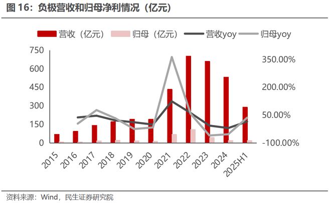 电新行业2025年半年报业绩总结:乘势笃行静待花开【民生电新】(图11)