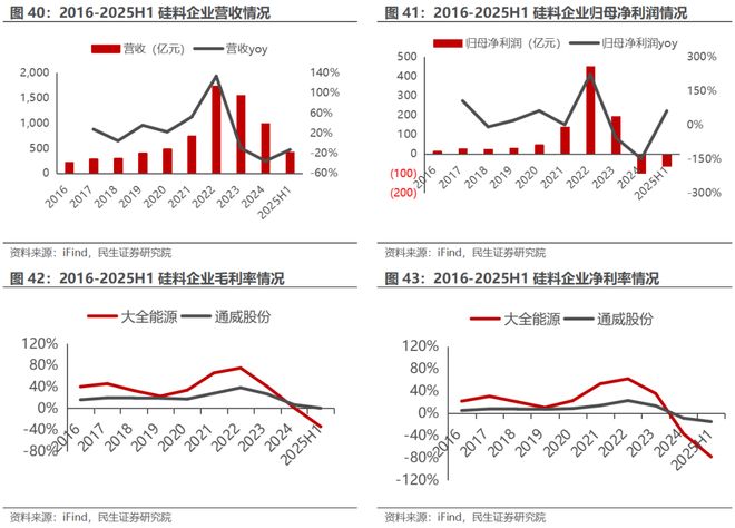 电新行业2025年半年报业绩总结:乘势笃行静待花开【民生电新】(图21)
