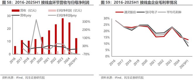 电新行业2025年半年报业绩总结:乘势笃行静待花开【民生电新】(图29)