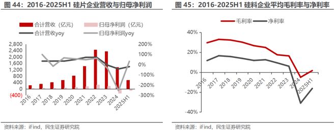 电新行业2025年半年报业绩总结:乘势笃行静待花开【民生电新】(图22)