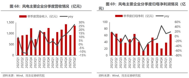 电新行业2025年半年报业绩总结:乘势笃行静待花开【民生电新】(图34)