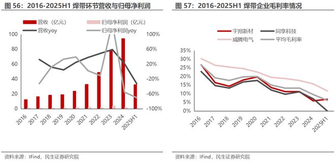 电新行业2025年半年报业绩总结:乘势笃行静待花开【民生电新】(图28)