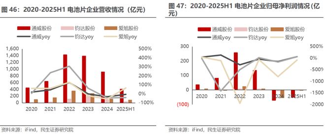 电新行业2025年半年报业绩总结:乘势笃行静待花开【民生电新】(图23)