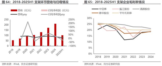 电新行业2025年半年报业绩总结:乘势笃行静待花开【民生电新】(图32)
