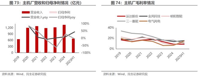 电新行业2025年半年报业绩总结:乘势笃行静待花开【民生电新】(图37)