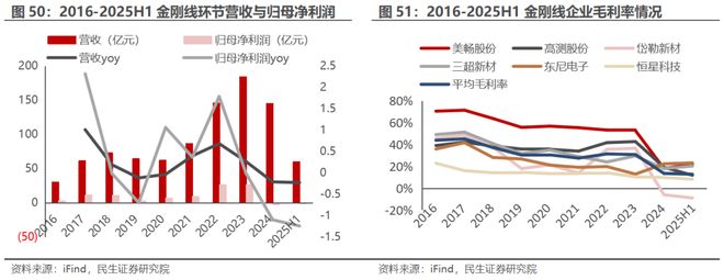 电新行业2025年半年报业绩总结:乘势笃行静待花开【民生电新】(图25)