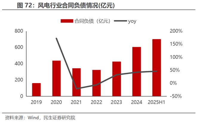 电新行业2025年半年报业绩总结:乘势笃行静待花开【民生电新】(图36)