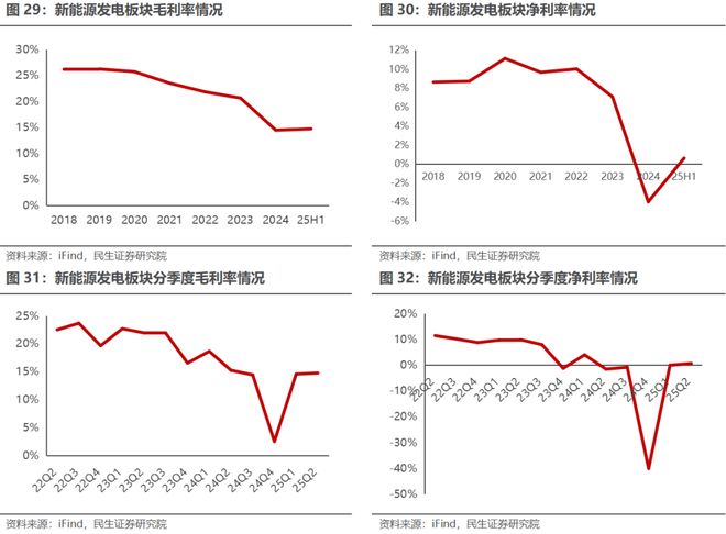 电新行业2025年半年报业绩总结:乘势笃行静待花开【民生电新】(图20)