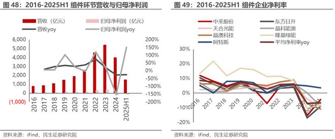 电新行业2025年半年报业绩总结:乘势笃行静待花开【民生电新】(图24)