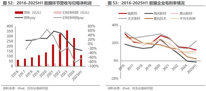 电新行业2025年半年报业绩总结:乘势笃行静待花开【民生电新】(图26)