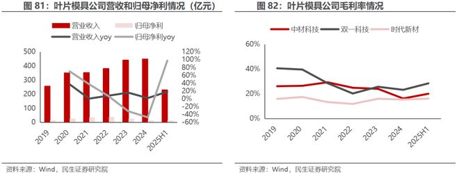 电新行业2025年半年报业绩总结:乘势笃行静待花开【民生电新】(图41)
