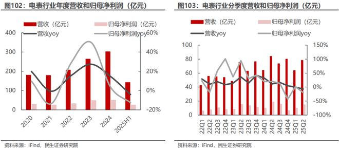 电新行业2025年半年报业绩总结:乘势笃行静待花开【民生电新】(图52)