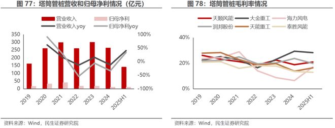 电新行业2025年半年报业绩总结:乘势笃行静待花开【民生电新】(图39)