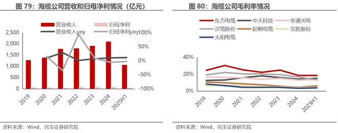 电新行业2025年半年报业绩总结:乘势笃行静待花开【民生电新】(图40)