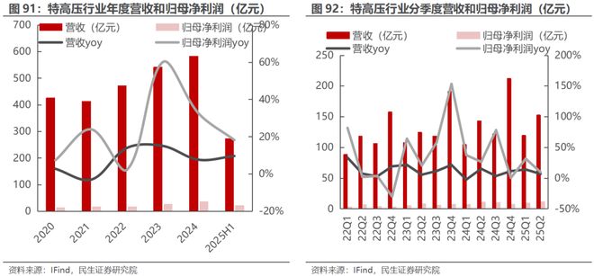 电新行业2025年半年报业绩总结:乘势笃行静待花开【民生电新】(图46)