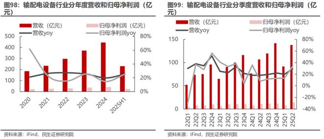 电新行业2025年半年报业绩总结:乘势笃行静待花开【民生电新】(图50)