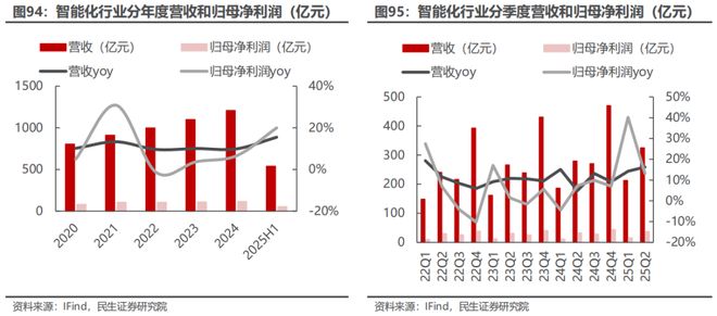 电新行业2025年半年报业绩总结:乘势笃行静待花开【民生电新】(图48)