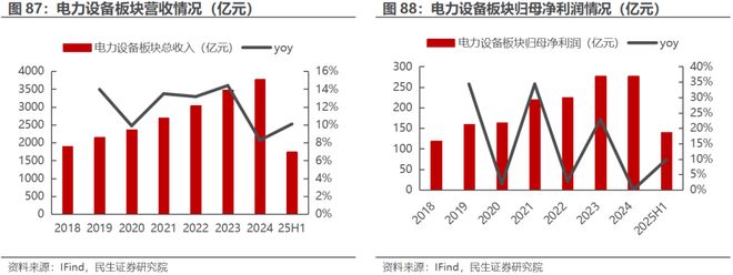 电新行业2025年半年报业绩总结:乘势笃行静待花开【民生电新】(图44)