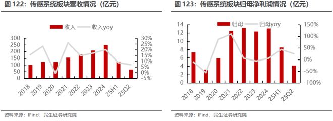 电新行业2025年半年报业绩总结:乘势笃行静待花开【民生电新】(图62)