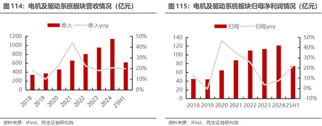 电新行业2025年半年报业绩总结:乘势笃行静待花开【民生电新】(图58)