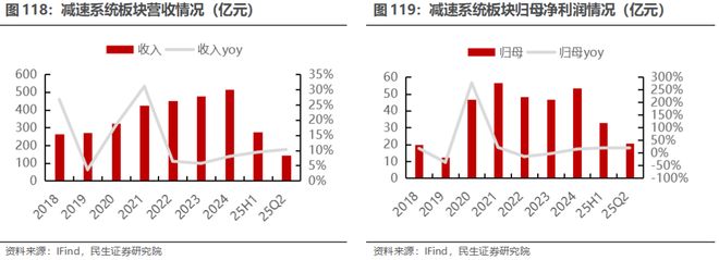 电新行业2025年半年报业绩总结:乘势笃行静待花开【民生电新】(图60)